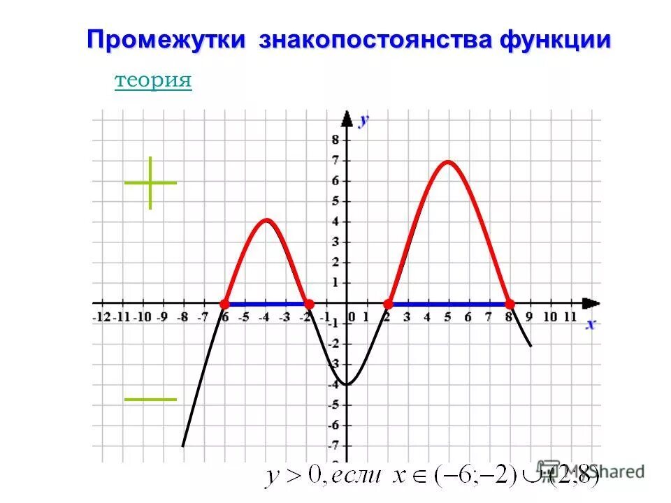 Как найти промежутки графика функции. Промежутки знакопостоянства функции. нули функции и промежутки знакопостоянства. знакопостоянства квадратичной функции. интервалы знакопостоянства функции.