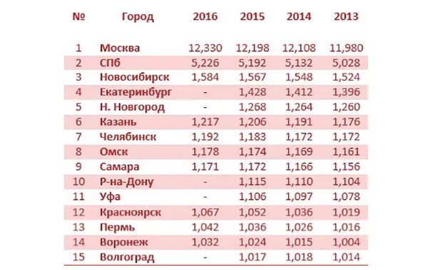 Численность г санкт петербург 2022. Города России по численности населения на 2020 миллионники. Города-миллионники России 2020 список. Города миллионники России таблица по населению. Миллионные города России список на 2020.