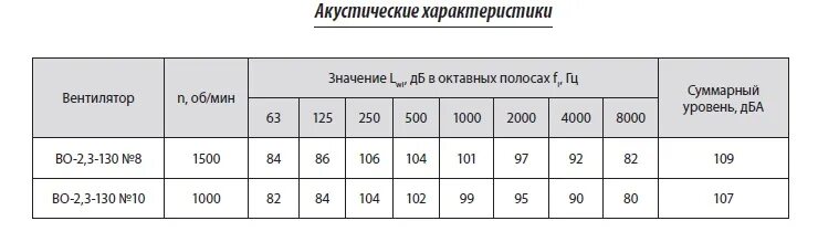 Акустические свойства звуков. Акустические характеристики голоса. Акустические характеристики помещения. Гендерные акустические характеристики голоса. Акустические характеристики зву.