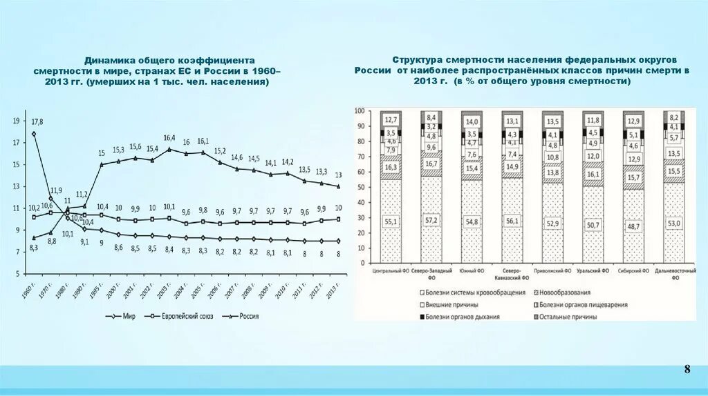 Смертность и экономическое развитие. Уровень смертности в мире в динамике. Общий коэффициент смертности в мире. Динамика смертности в мире. Показатели смертности в мире.