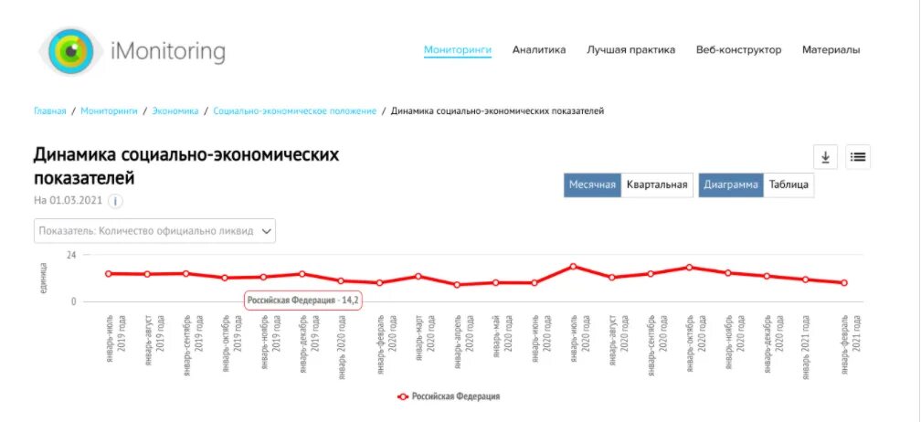 Результаты россии 2017. Количество ликвидированных предприятий. Статистика ликвидации юридических лиц 2020. Список ликвидированных организаций 2020. Динамика ликвидируемых организаций 2020.