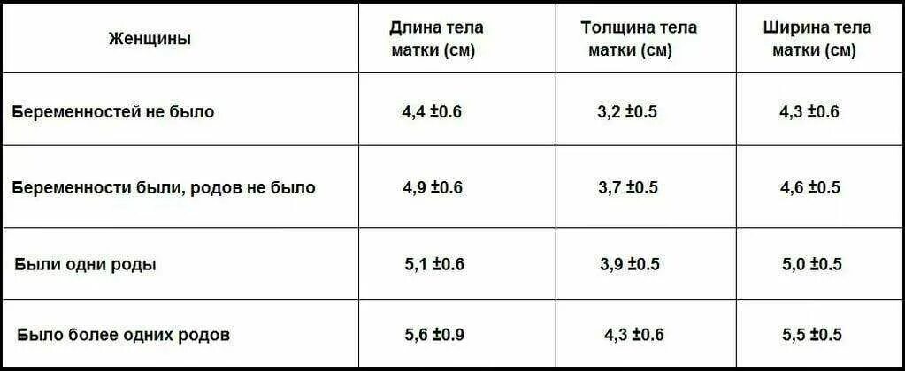 Нормальные Размеры матки по УЗИ В мм. Объем матки в норме на УЗИ. Размеры матки в норме по УЗИ. Тело матки Размеры норма УЗИ.