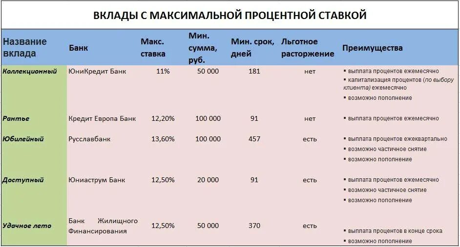 Таблица банковских вкладов. Проценты по вкладам. Процентная ставка по вкладам. Проценты по вкладам в банках. Ставки банков по вкладам.