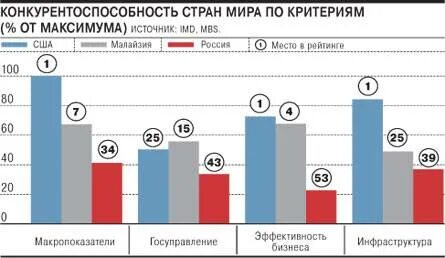 Конкуренции стран