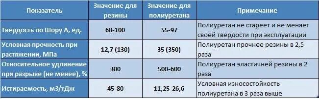 Таблица шор. Твёрдость по Шору. Жесткость резины по Шору. Полиуретан твердость по Шору. Шкала твердости по Шору.