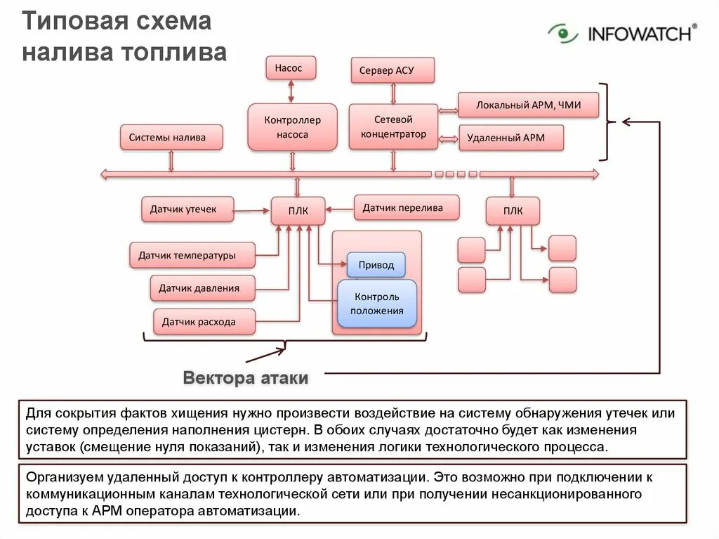 Контроллер для автоматизации процесса. Безопасность технологических процессов. Локальные АРМ. Технологический модуль АРМ оператора налива и слива. Особенности технологической безопасности