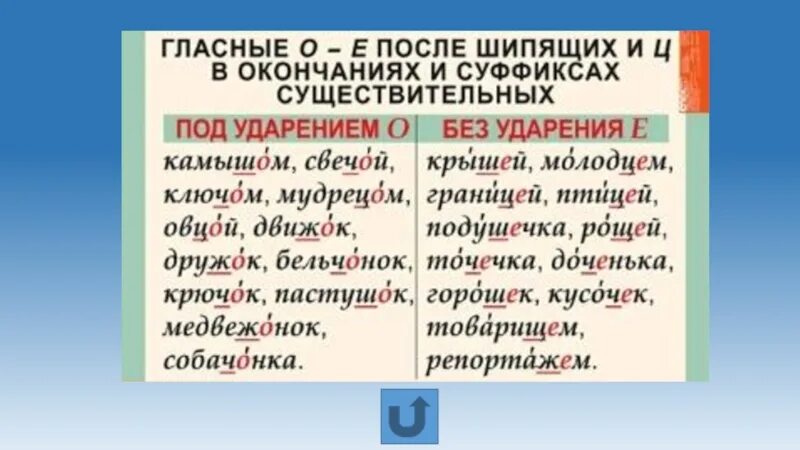 Гласная е в существительных после шипящих. Гласные после шипящих в окончаниях. Окончания существительных после шипящих и ц. О-Ё после шипящих в окончаниях. О-Ё после шипящих в окончаниях существительных.