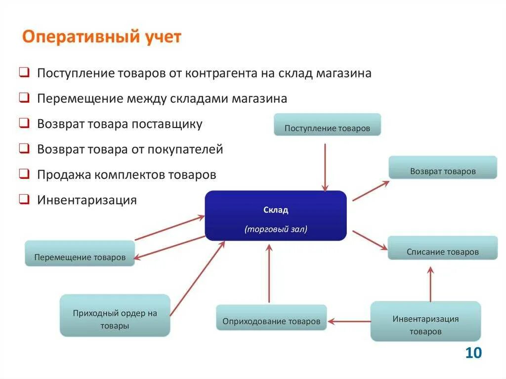 Складской учет документооборот склада. Учет материально-производственных запасов на складе и бухгалтерии. Складской учет схема. Порядок учета на складе. Схема документооборота складского учета.