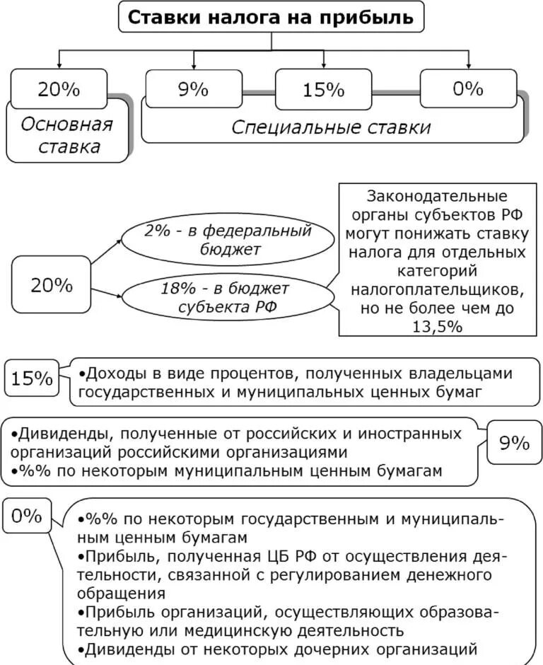 Налог на прибыль расшифровка