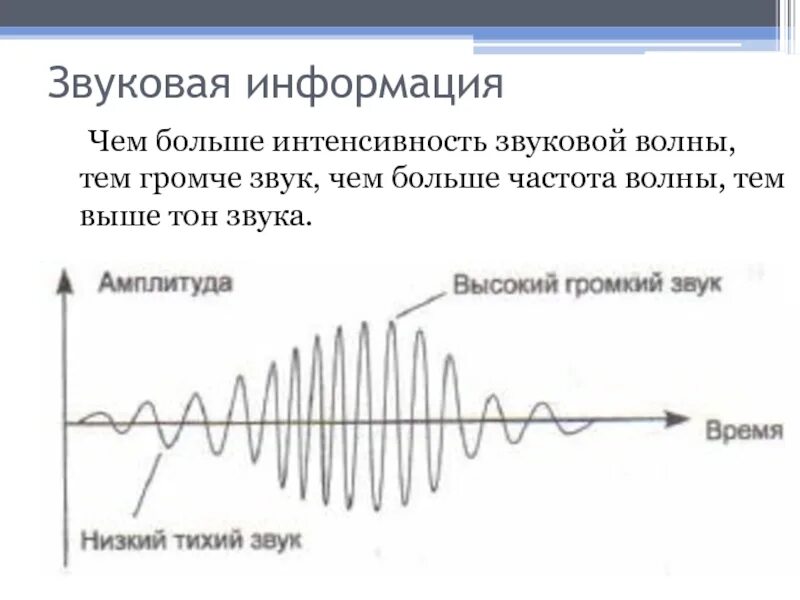 Частота звуковой волны. Громкость звука и высота звука. График частот звука. Высота тона и громкость звука. Формула частоты звукового сигнала