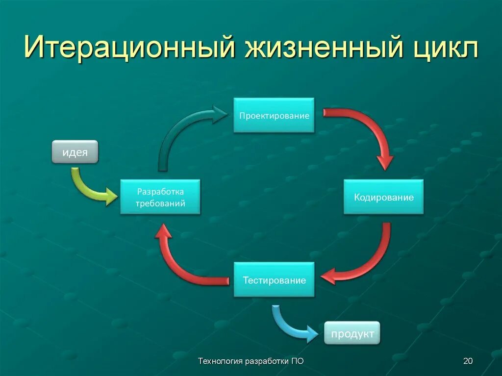 Итеративная модель жизненного цикла проекта. Итерационная модель жизненного цикла программного обеспечения. Этапы разработки жизненного цикла. Стадии жизненного цикла разработки по.