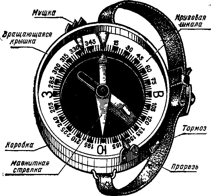 Что является основной частью компаса в каких. Компас Адрианова состоит. Строение компаса. Составные части компаса. Строение компаса схема.