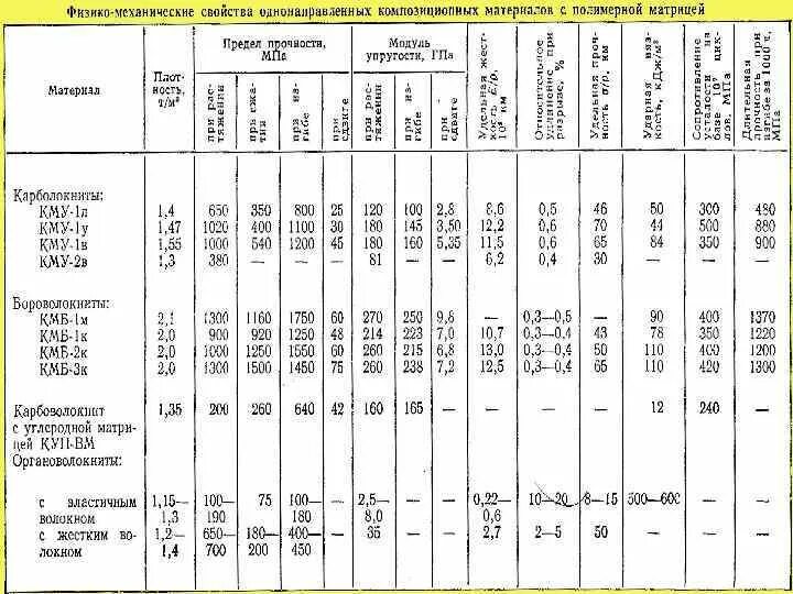 Физико механические свойства стали. Физико механические свойства пластмасс справочник. Физико-механические свойства термопластов. Физико-механические свойства некоторых материалов. Таблица 4.1 физико-механические свойства инструментальных материалов.