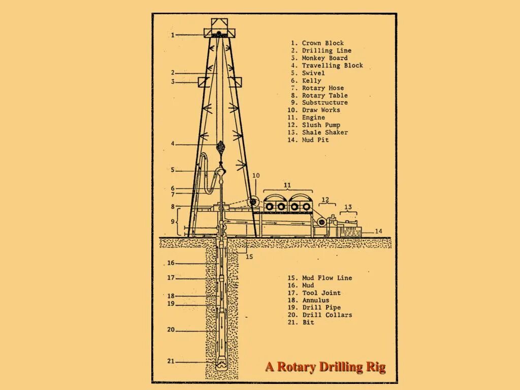 1 monkey 1 drill. Rotary Table (drilling Rig). Rotary drilling method. Буровая вышка нефтяная схема. Drilling Rig scheme.