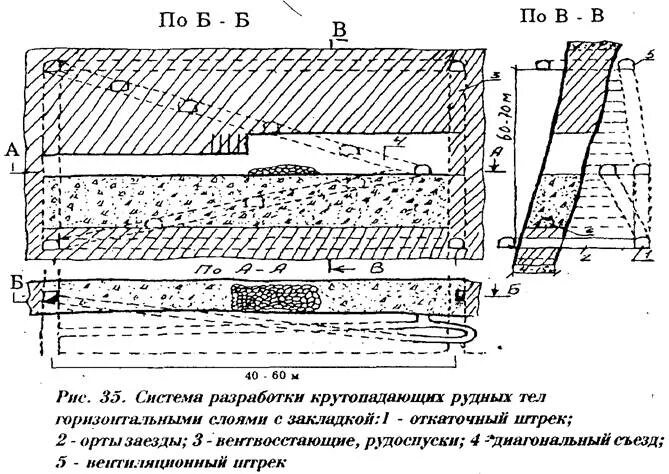 Слоевая система разработки с закладкой выработанного пространства. Система разработки слоевая с закладкой. Схемы отработки месторождений открытым способом. Камерная система с оставление междукамерных ленточных целиков. Система горизонтальных слоев с твердеющей закладкой.