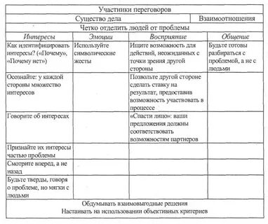 Интересы участников