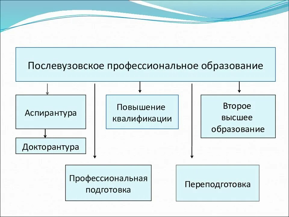 Получение высшего образования является. Послевузовское профессиональное образование. послевузовское образование. после вузов кое образование. ступенями послевузовского образования являются.