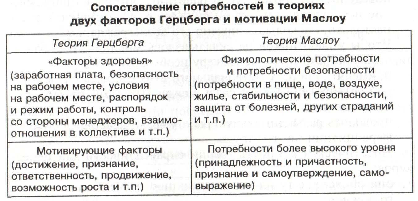 Двухфакторная теория мотивации ф. Херцберга. Теория Герцберга факторы мотивации. Двухфакторная теория трудовой мотивации ф. Герцберга. Факторы здоровья Герцберга.