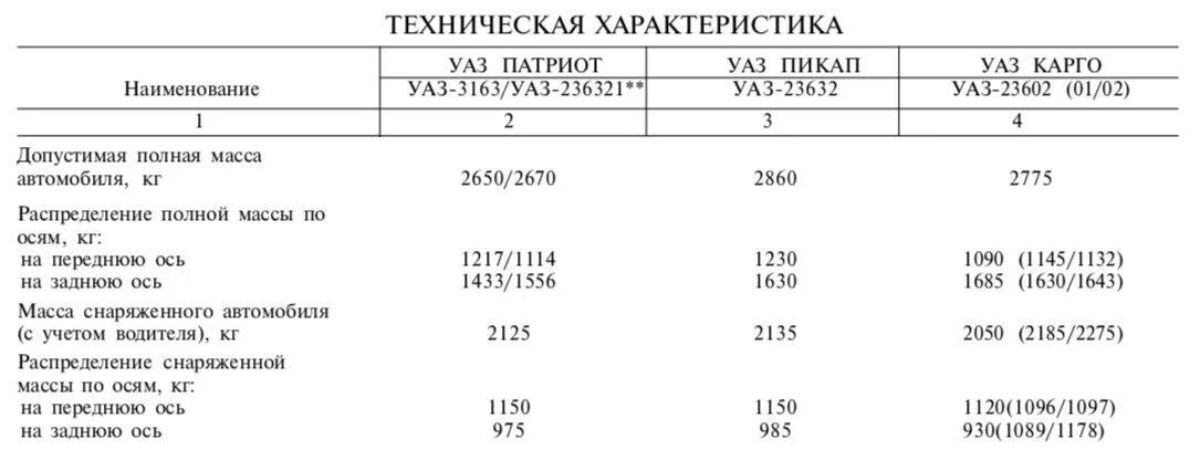 Давление в колесах уаз патриот. Давление в шинах на УАЗ 469 Буханка. УАЗ Буханка давление в шинах r16. Давление колес УАЗ Буханка 16. Давление в колесах УАЗ Патриот пикап.