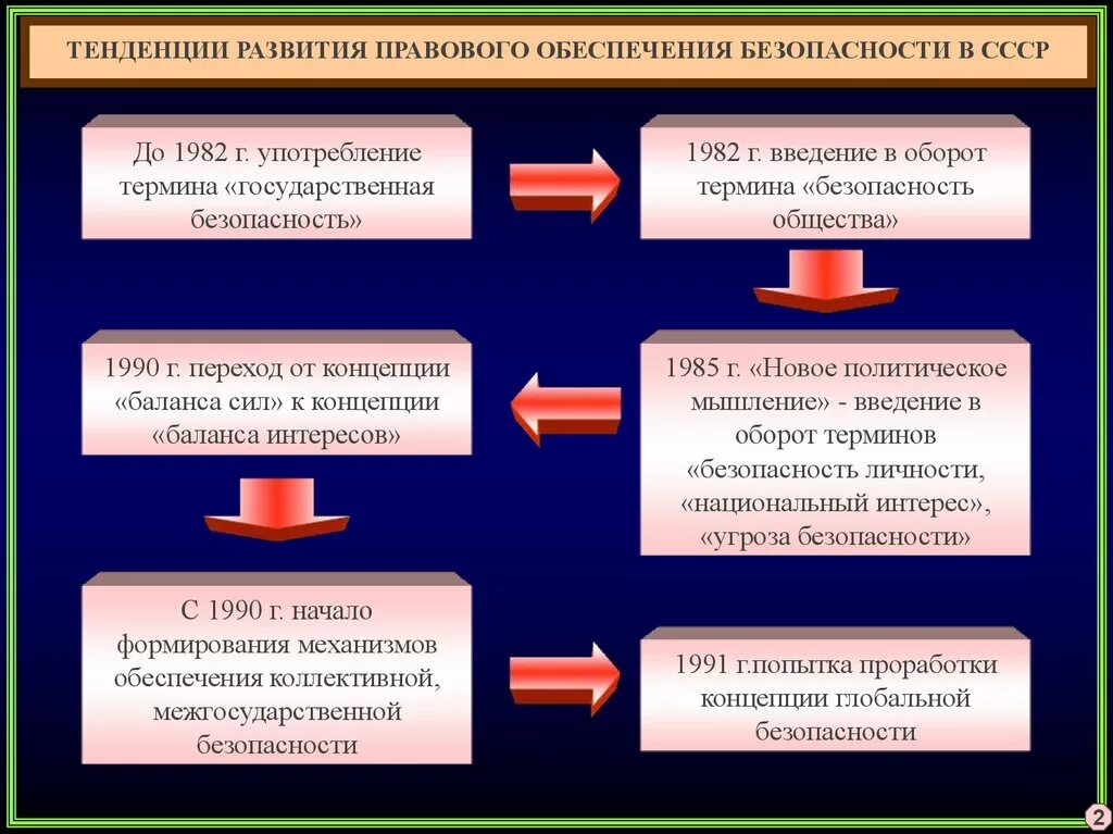 Этапы обеспечения национальной безопасности. Правовая основа обеспечения национальной безопасности. Этапы развития правового обеспечения национальной безопасности в РФ. Основное содержание обеспечения национальной безопасности.