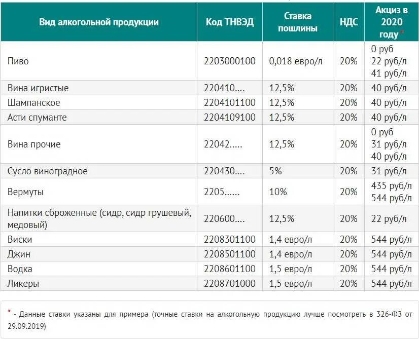 Минимальная ставка в час. Таможенный пошлины по годам. Таможенные пошлины на автомобили таблица. Таможенная пошлина таблица. Пошлины на ввоз в Россию.