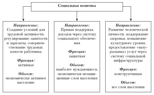 Схема основные направления социальной политики РФ. Направления реализации социальной политики государств. Таблица направление социальной политики государства. Направления соц политики государства в РФ.