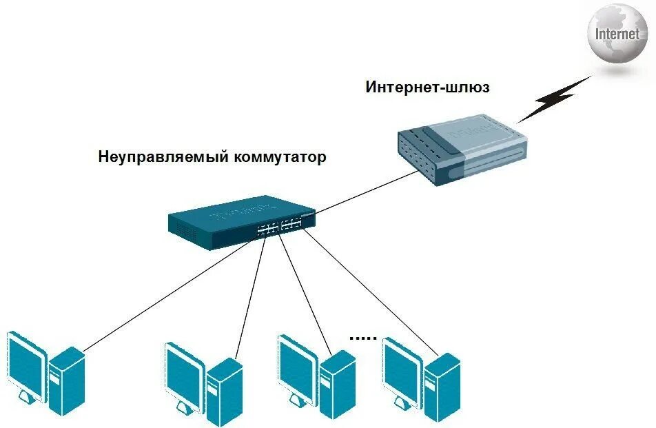 На каком уровне модели работает коммутатор. Сетевой коммутатор схема подключения. схема работы сетевого коммутатора. коммутатор схема подключения интернет. схема подключения неуправляемого коммутатора.
