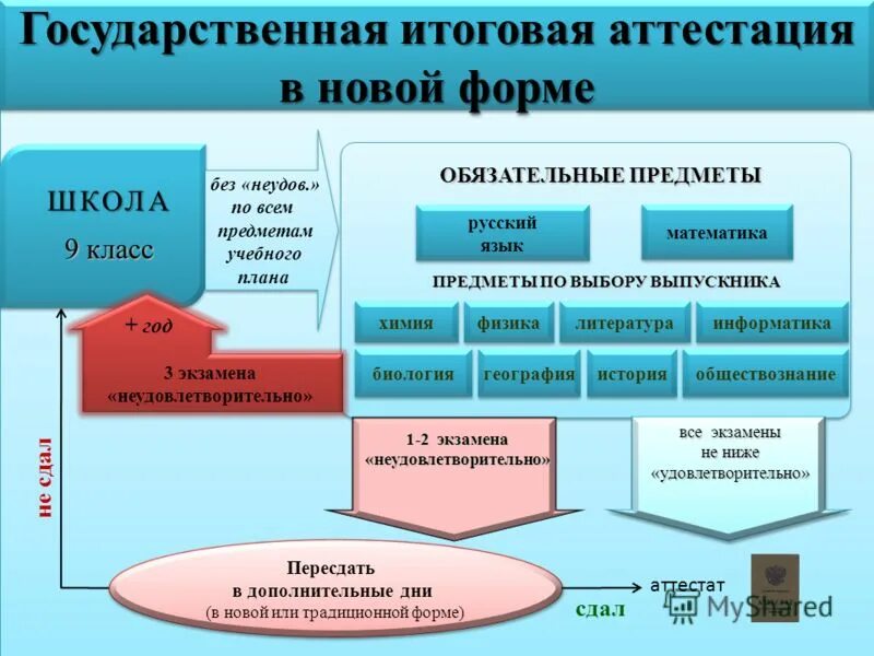 Основное общее 5 9 классы. Формы итоговой аттестации. Итоговая аттестация в вузе это формы. Формы проведения аттестации в вузе. Формы итоговой аттестации в 9 классе.