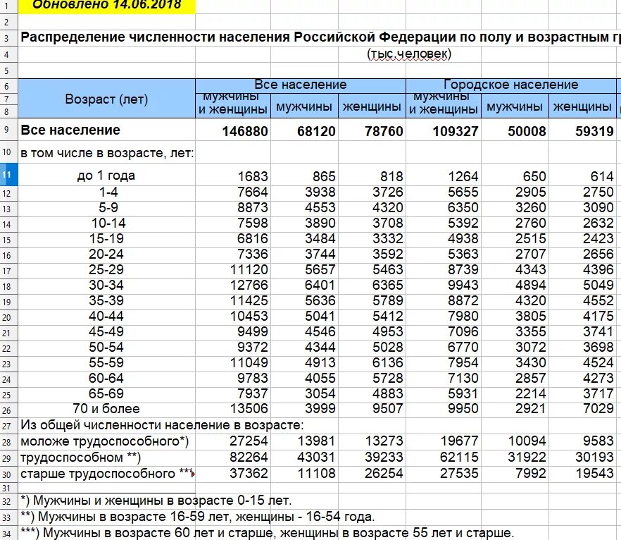 18 и старше рф. Численность населения Российской Федерации по возрастам. Численность населения РФ по возрастам. Население РФ по возрастам. Численность жителей РФ.