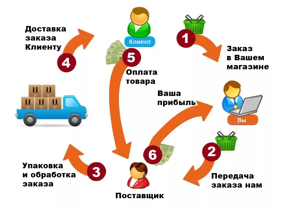 Оптимальные заказы товаров