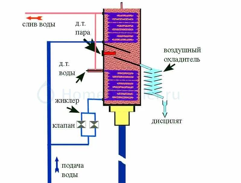 Конденсатор дефлегматор химия. Дефлегматор с подачи пара сверху. Дисковый водяной дефлегматор. Дефлегматор с положительным углом. С дефлегматором пошагово