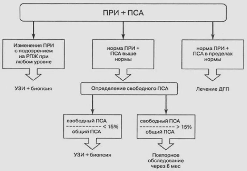 Исследование пса общий норма. Показатель пса общий норма для мужчины. Простатический специфический антиген общий норма. Пса Свободный/пса общий норма у мужчин.