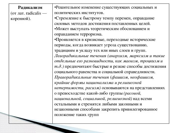 Радикализм это в истории. Радикализм таблица. радикализм политическая идеология. характеристика радикализма. политический радикализм черты.