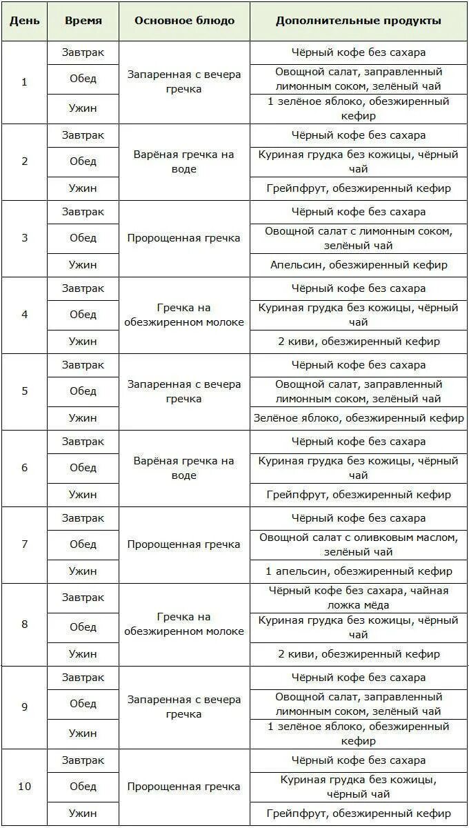 Гречневое меню для похудения. Гречневая диета на 14 дней меню. гречнево кефирная диета на 14 дней меню. гречневая диета для похудения на 7 дней. гречневая диета меню 2025 на 7 дней.