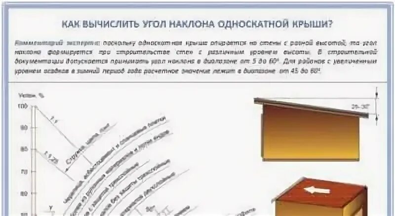 Какой уклон на навесе на метр