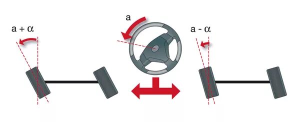 Угол поворота руля. Угол поворота руля и положение колес. Угол поворота руля в авто. Положение колес при повороте руля схема. Градус поворота руля