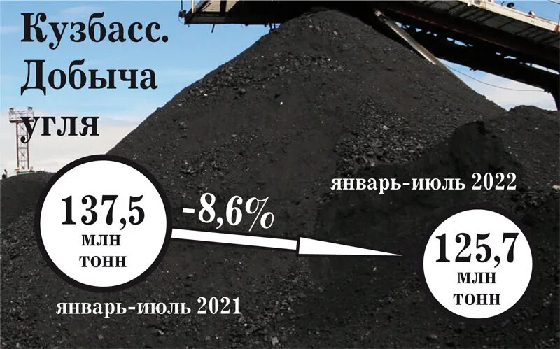 Добыча угля 2025. 1000 тонн угля добыли. кузбасс и угольная добыча. q000 тонн угля.