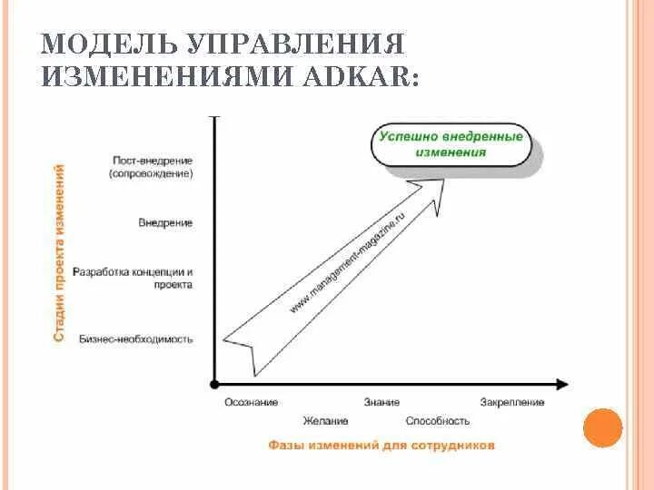 Условия успешных изменений. Модель изменений Adkar. Этапы модели Adkar. Модели управления изменениями. Adkar управление изменениями.