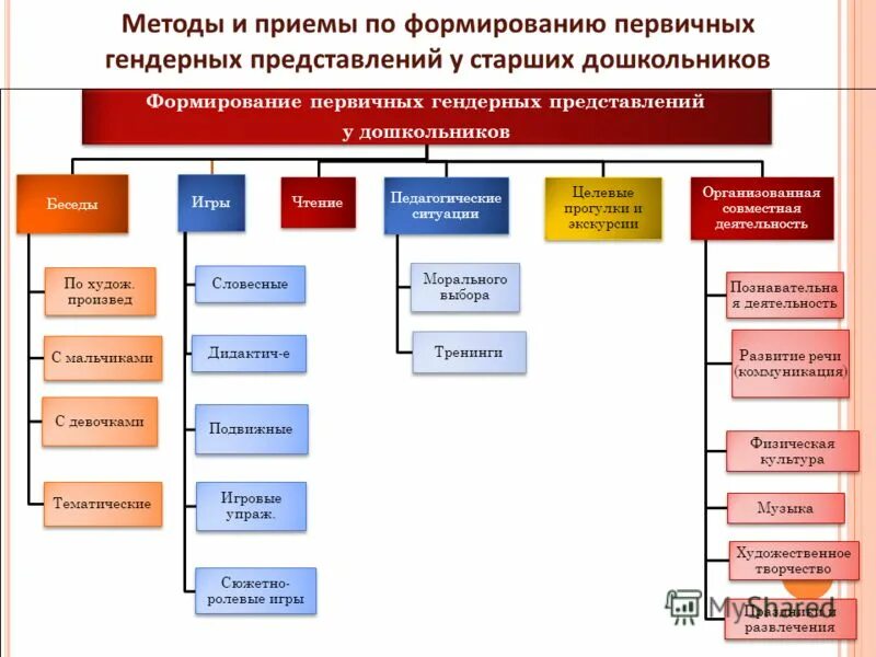 Условия методы и приемы развития. Методы и приемы для развития дошкольников. Методы и приемы гендерного воспитания. Методы и приемы гендерного воспитания дошкольников. Методы и приемы.