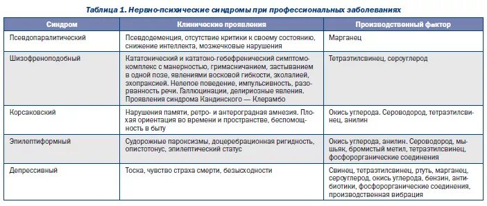 Синдромы психических нарушений. Синдромы при заболеваниях таблица. Синдромы психических расстройств таблица. Профессиональные заболевания таблица. Психологические заболевания и синдромы.