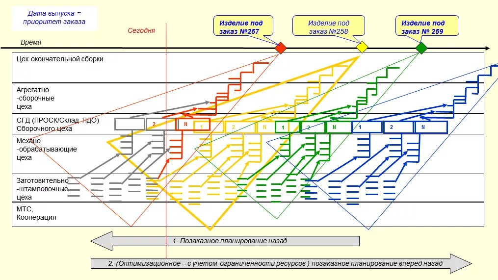 Цикловой график производства. График планирования производства. План график производства продукции. План график производства изделия.