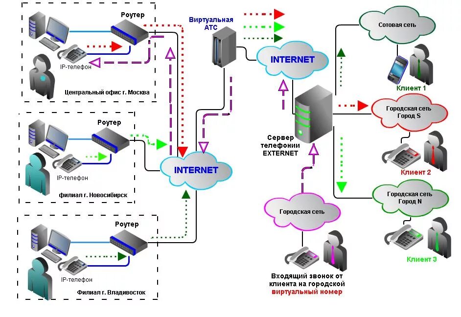 Интеграция с атс. АТС IP телефонии. IP телефония структурная схема. Схема IP телефонии с виртуальной АТС. Схема организации связи Сорс в АТС.