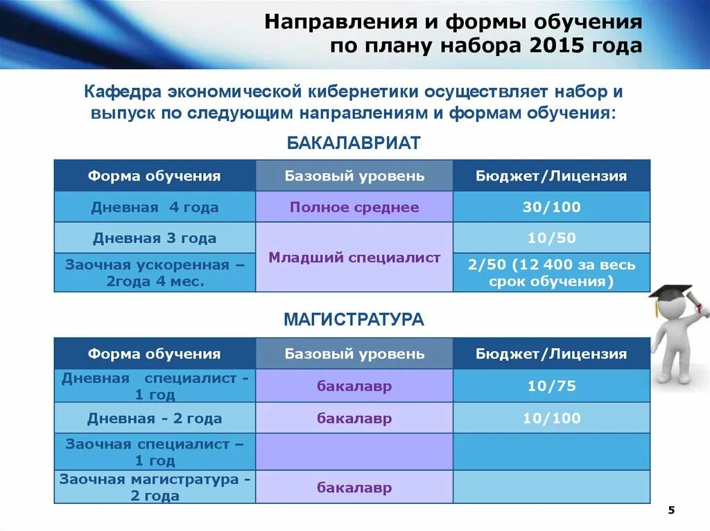 Профили направлений бакалавриата. Направления и формы обучения. Форма обучения бакалавриат. Ускоренная форма обучения. Направления образования бакалавриата.