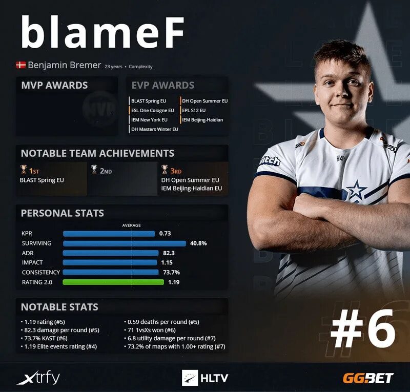 BLAMEF КИБЕРСПОРТСМЕН. HLTV Top игроков 2020. Бенджамин BLAMEF Бремер. BLAMEF HLTV. Первый рейтинг топ игроков cs go hltv