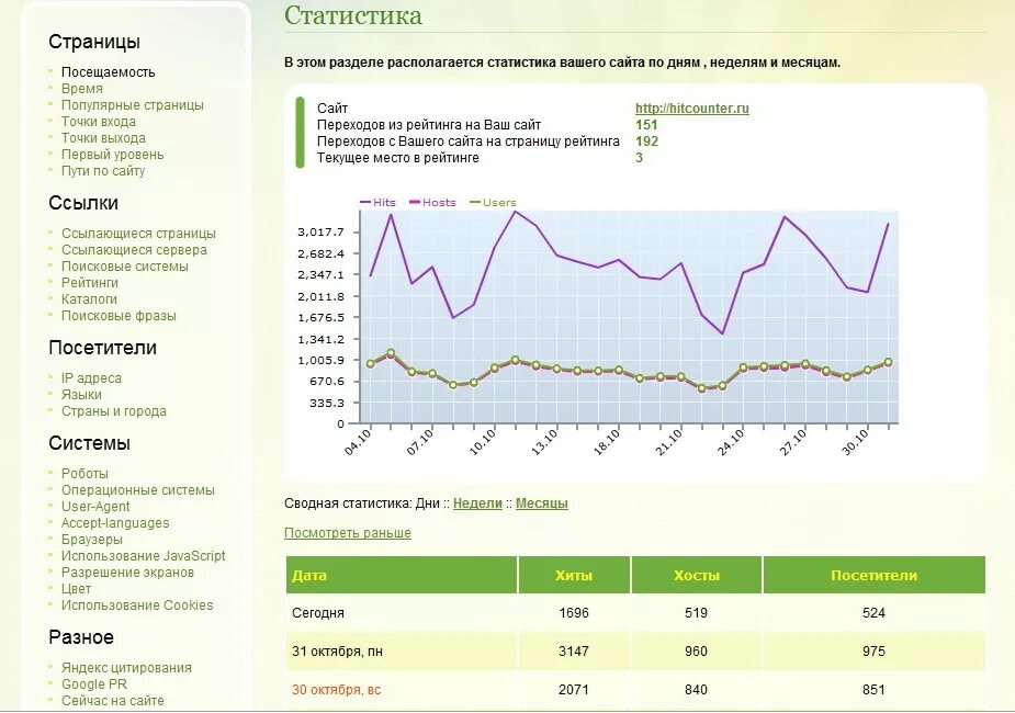 Сколько посетителей в день на сайте. Статистика посещаемости сайта. График посещаемости сайта. Посещение сайта. Статистика посещения сайта.