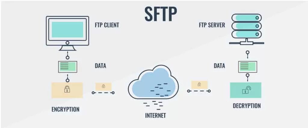 1с sftp. Sftp протокол. sftp сервер. sftp ftp. ftp? sftp?ssh?.