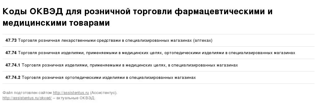 Ип без оквэд. Код деятельности для ИП розничная торговля. Код ОКВЭД для ИП розничная торговля. ОКВЭД для ИП торговля. Коды ОКВЭД для розничной торговли продуктами питания в магазине.