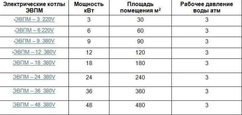 Как подобрать котел по площади дома. Как рассчитать мощность электрического котла для отопления частного. котёл электрический отопительный как рассчитать мощность. мощность отопления на 1 м2 электрического котла. электрический котел отопления расчет мощности таблица.