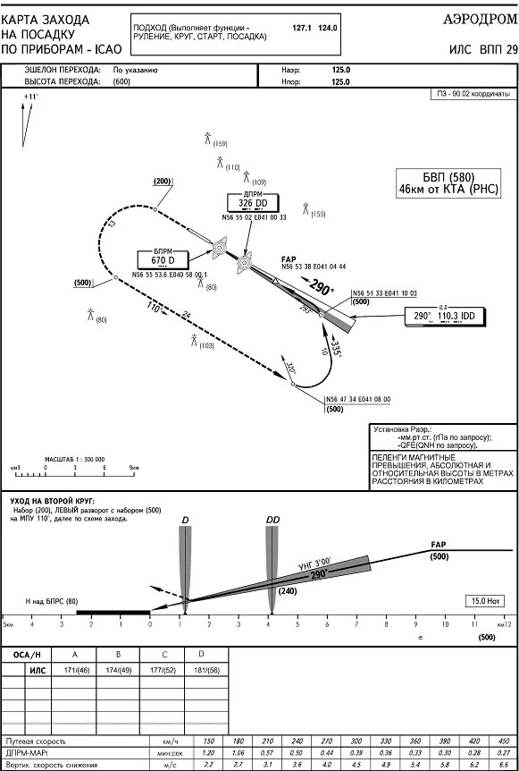 Аэропорт сочи схема захода. Схема захода на посадку. Схема захода илс в перми. Схема захода на посадку. Аэропорт палана схема захода.