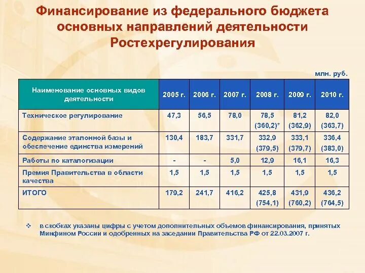 Использование средств федерального бюджета. Организации финансируемые из федерального бюджета. организации финансируемые из федерального бюджета список. какие организации финансирует федеральный бюджет. что финансирует федеральный бюджет.